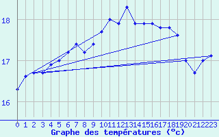 Courbe de tempratures pour Cap Corse (2B)