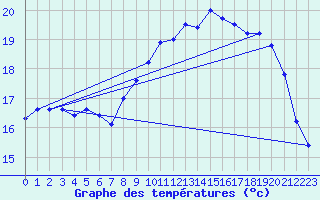 Courbe de tempratures pour Le Touquet (62)