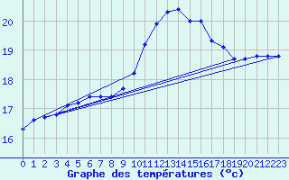 Courbe de tempratures pour Ile du Levant (83)