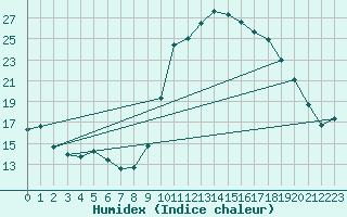 Courbe de l'humidex pour Marquise (62)