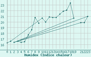 Courbe de l'humidex pour Monte Terminillo