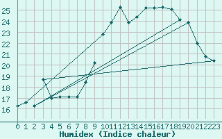 Courbe de l'humidex pour Calvi (2B)