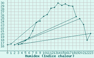 Courbe de l'humidex pour Stoetten