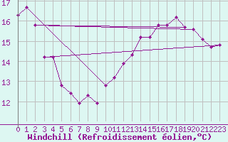 Courbe du refroidissement olien pour Le Touquet (62)