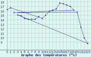 Courbe de tempratures pour Marquise (62)
