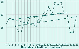 Courbe de l'humidex pour Valley