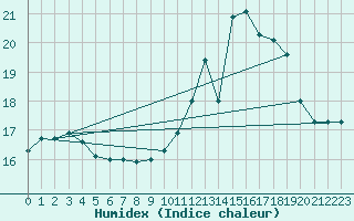 Courbe de l'humidex pour L'Huisserie (53)