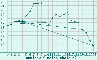 Courbe de l'humidex pour Variscourt (02)