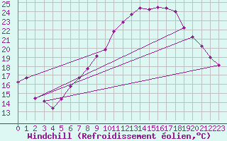 Courbe du refroidissement olien pour Neuchatel (Sw)