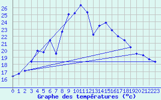 Courbe de tempratures pour Ristna