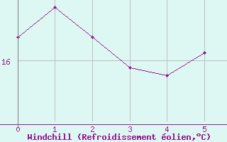 Courbe du refroidissement olien pour Lilienfeld / Sulzer