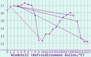 Courbe du refroidissement olien pour Mont-de-Marsan (40)