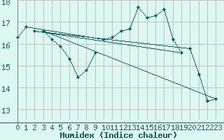 Courbe de l'humidex pour Belfort (90)