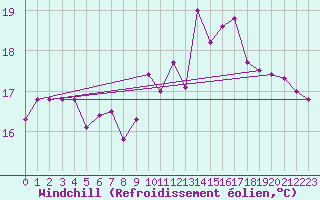 Courbe du refroidissement olien pour Saint-Georges-d