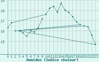 Courbe de l'humidex pour Ile Rousse (2B)