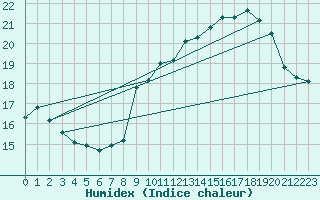 Courbe de l'humidex pour Biarritz (64)