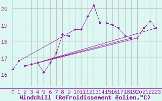 Courbe du refroidissement olien pour Anholt