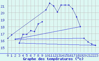 Courbe de tempratures pour Kempten