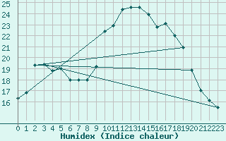 Courbe de l'humidex pour Ile de Groix (56)