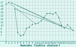 Courbe de l'humidex pour Beaucroissant (38)