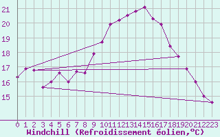 Courbe du refroidissement olien pour San Pablo de los Montes