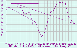 Courbe du refroidissement olien pour Perpignan (66)