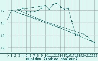 Courbe de l'humidex pour Douzens (11)