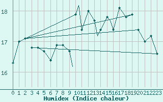 Courbe de l'humidex pour Gibraltar (UK)