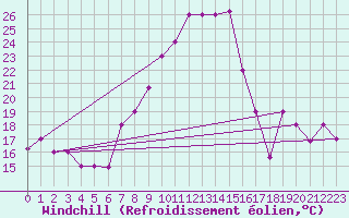 Courbe du refroidissement olien pour Setif