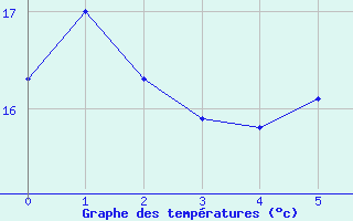 Courbe de tempratures pour Lilienfeld / Sulzer