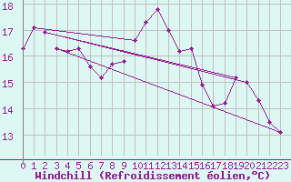 Courbe du refroidissement olien pour Cap Cpet (83)