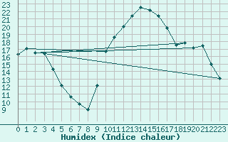 Courbe de l'humidex pour Aniane (34)