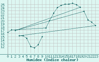 Courbe de l'humidex pour Le Bourget (93)