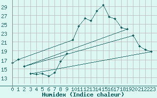 Courbe de l'humidex pour Grasque (13)