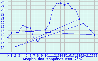 Courbe de tempratures pour Avignon (84)