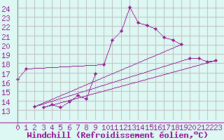 Courbe du refroidissement olien pour Ste (34)