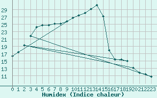 Courbe de l'humidex pour Reims-Prunay (51)