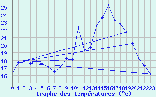 Courbe de tempratures pour Gouzon (23)