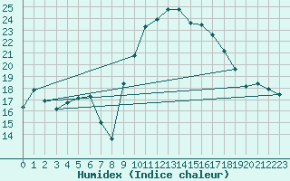 Courbe de l'humidex pour Les Pennes-Mirabeau (13)