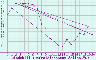 Courbe du refroidissement olien pour Port Lincoln Aerodrome Aws