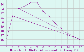 Courbe du refroidissement olien pour Port Augusta Aws