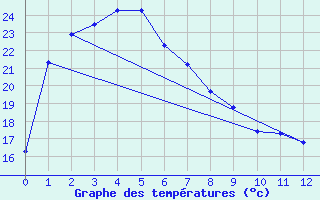 Courbe de tempratures pour Port Augusta Aws