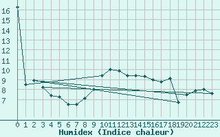 Courbe de l'humidex pour Wien-Donaufeld