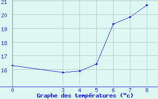 Courbe de tempratures pour Ploce