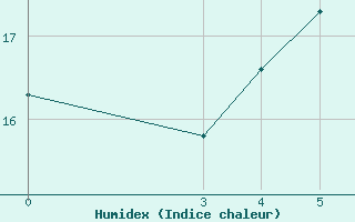 Courbe de l'humidex pour Slavonski Brod