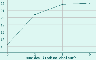 Courbe de l'humidex pour Pojarkovo