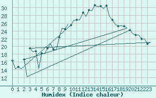 Courbe de l'humidex pour Reus (Esp)