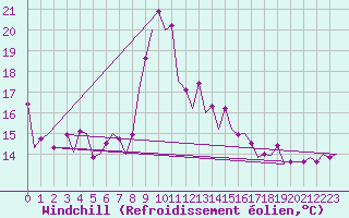 Courbe du refroidissement olien pour Burgos (Esp)