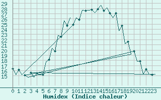 Courbe de l'humidex pour Timisoara