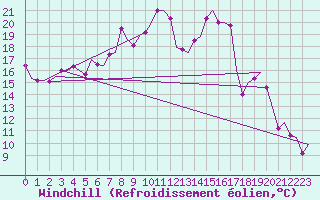 Courbe du refroidissement olien pour Volkel